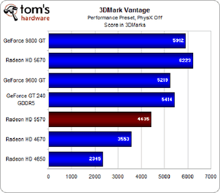 Illustration for article titled ATI Radeon HD 5570 Review and Benchmarks: Reasonable Gaming, DX11 Performance For $80?